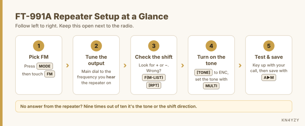 Five-step chart for programming a repeater on the Yaesu FT-991A: press MODE and pick FM, tune the output frequency, check the plus or minus shift with RPT, turn on the tone with TONE and MULTI, then test and save with A to M