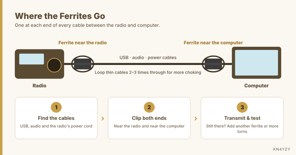 Diagram showing a clip-on ferrite near the radio end and another near the computer end of the USB, audio and power cables, with three steps: find the cables, clip both ends, transmit and test